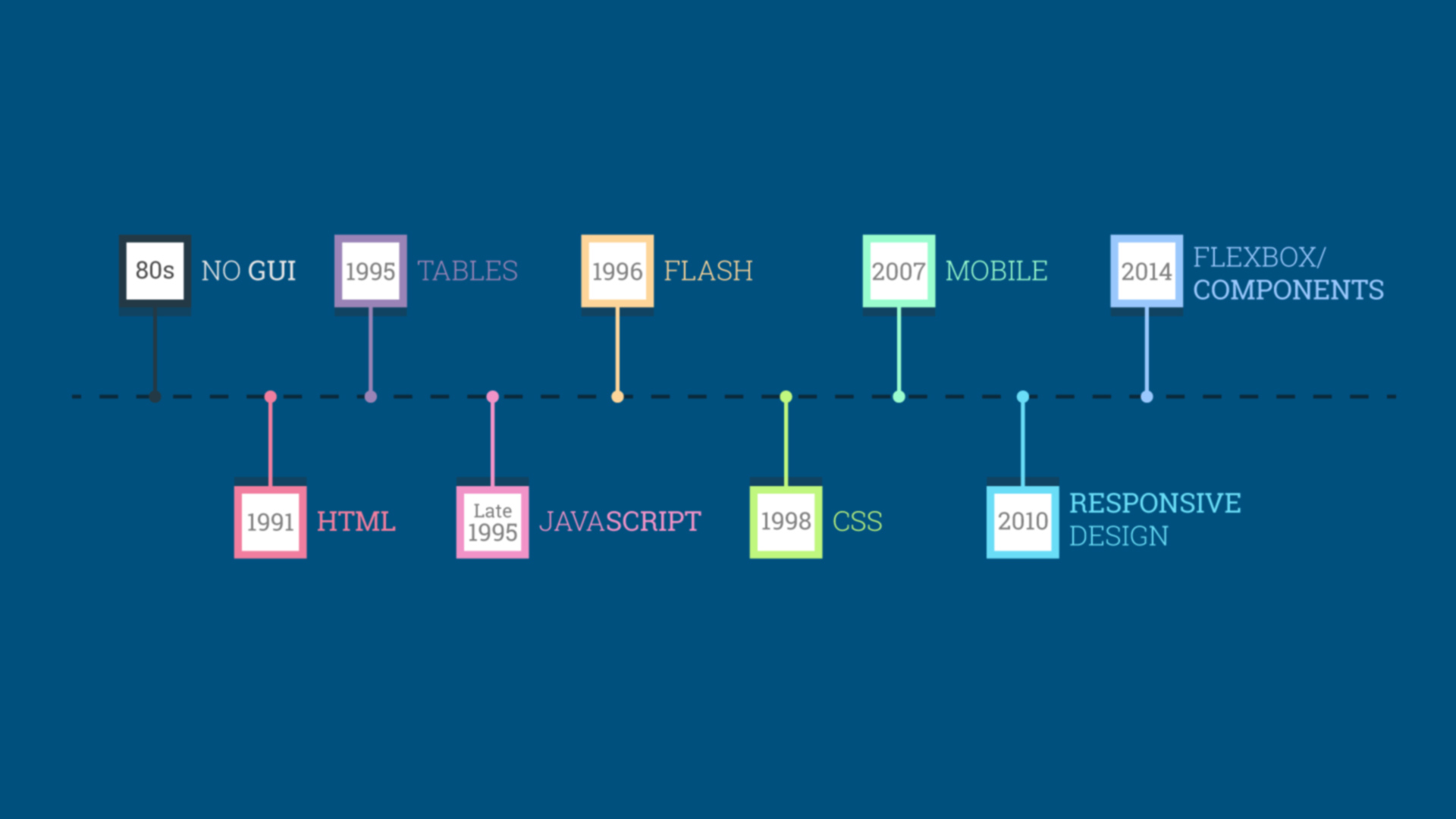 Development of Web Development - The Evolution of… | Fullstack Academy
