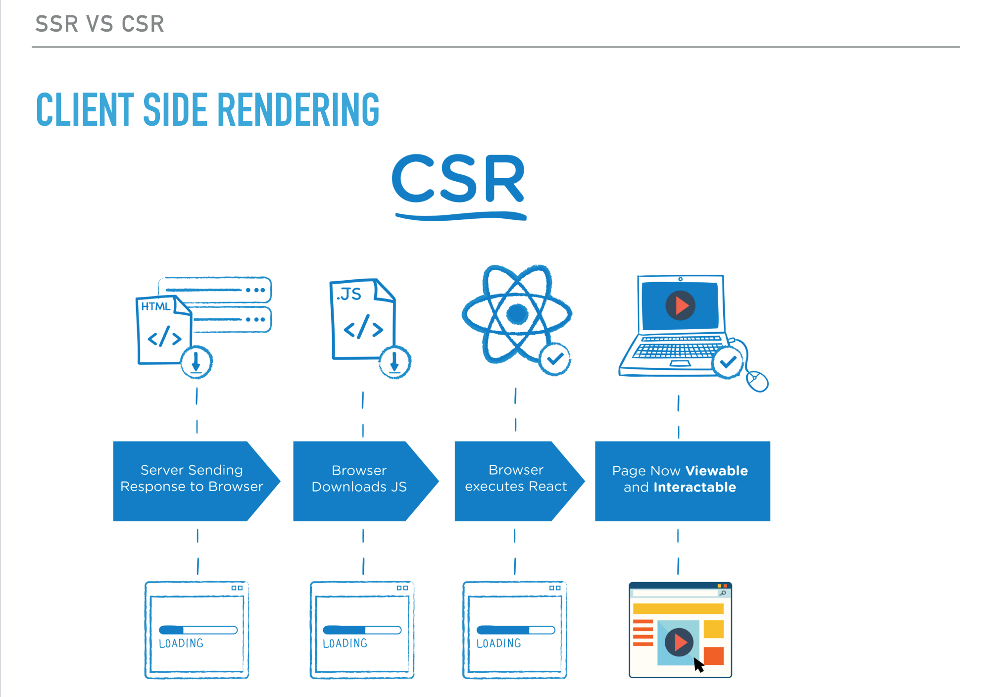 Client Side vs. Server Sider Rendering | Fullstack Academy