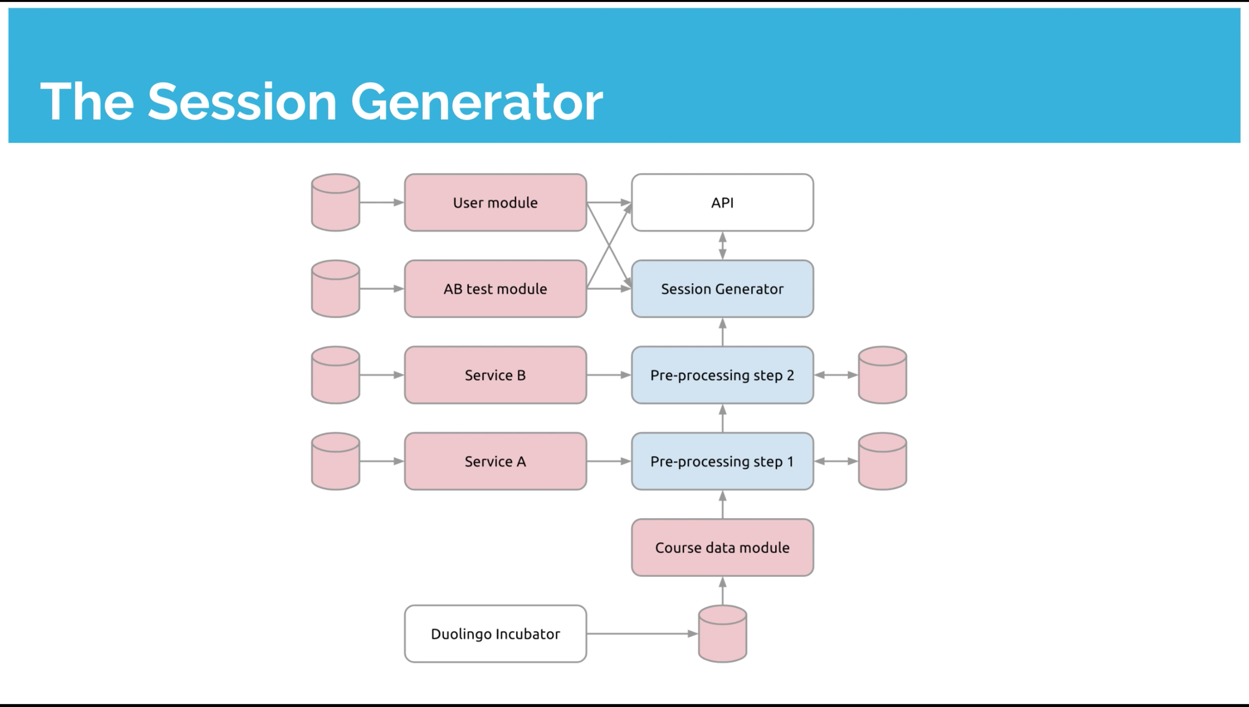 Scalability How Duolingo Redesigned Its Session… Fullstack Academy