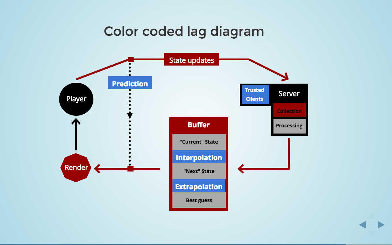 Lag compensation techniques for online games Fullstack Academy