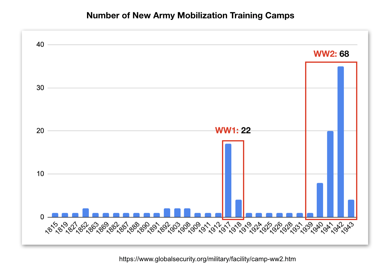 Growth of New Army Mobilization Camps in World War II