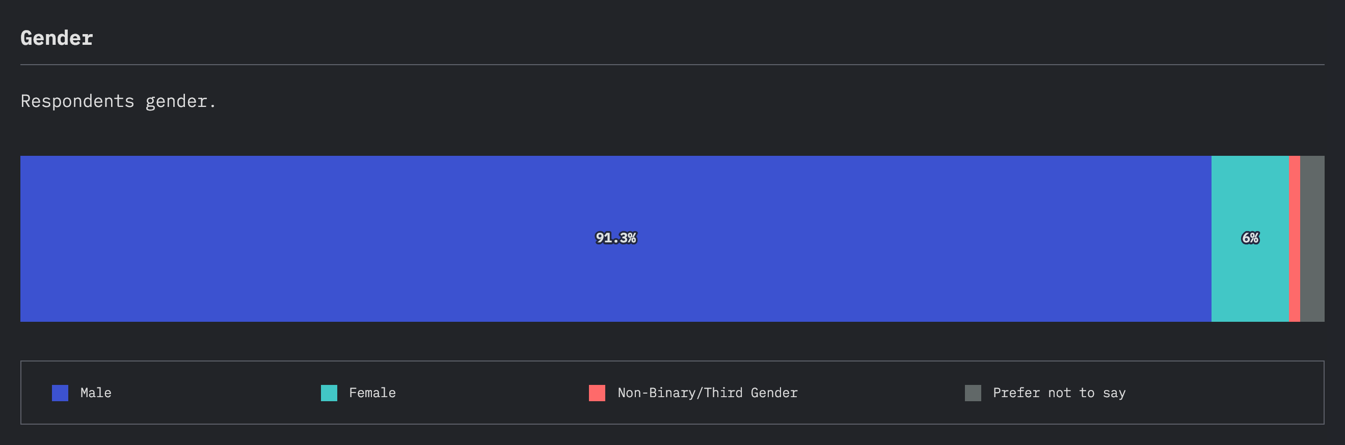 Survey demographics by gender Survey demographics by gender