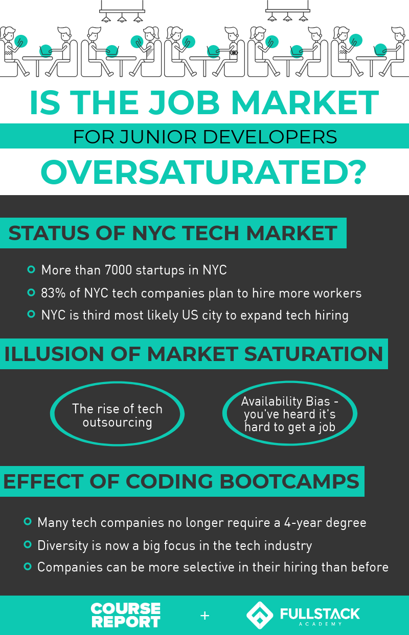 Infographic: NYC Job market for tech - are junior developers still in demand?